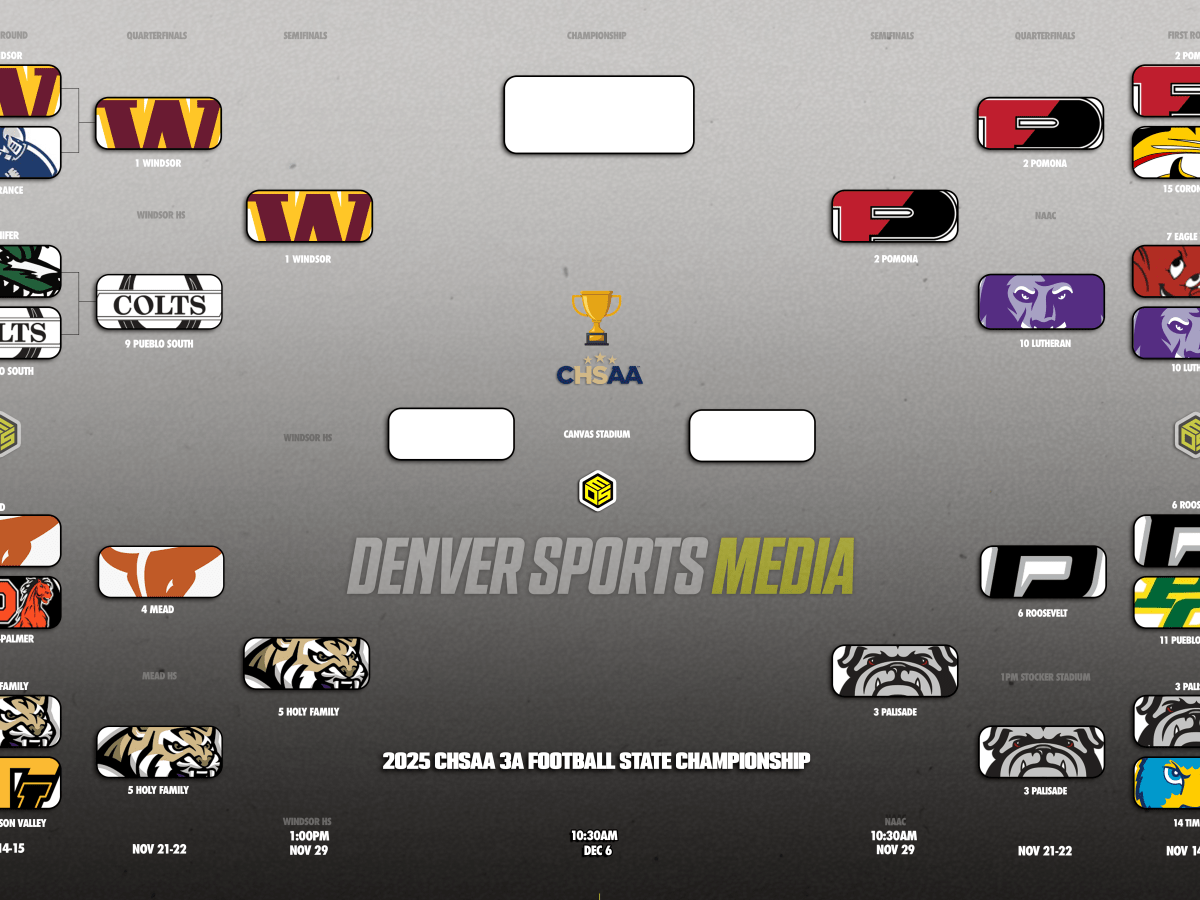 CHSAA 3A Football Semifinals Set: Windsor, Pomona, Palisade & Holy Family&nbsp;Advance