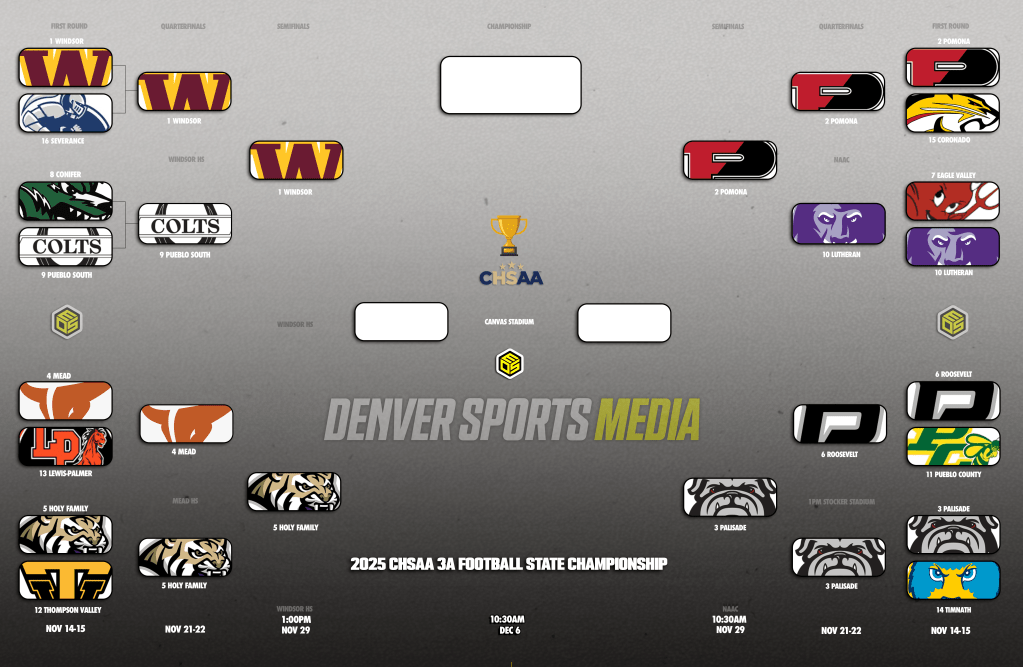 CHSAA 3A Football Semifinals Set: Windsor, Pomona, Palisade & Holy Family&nbsp;Advance