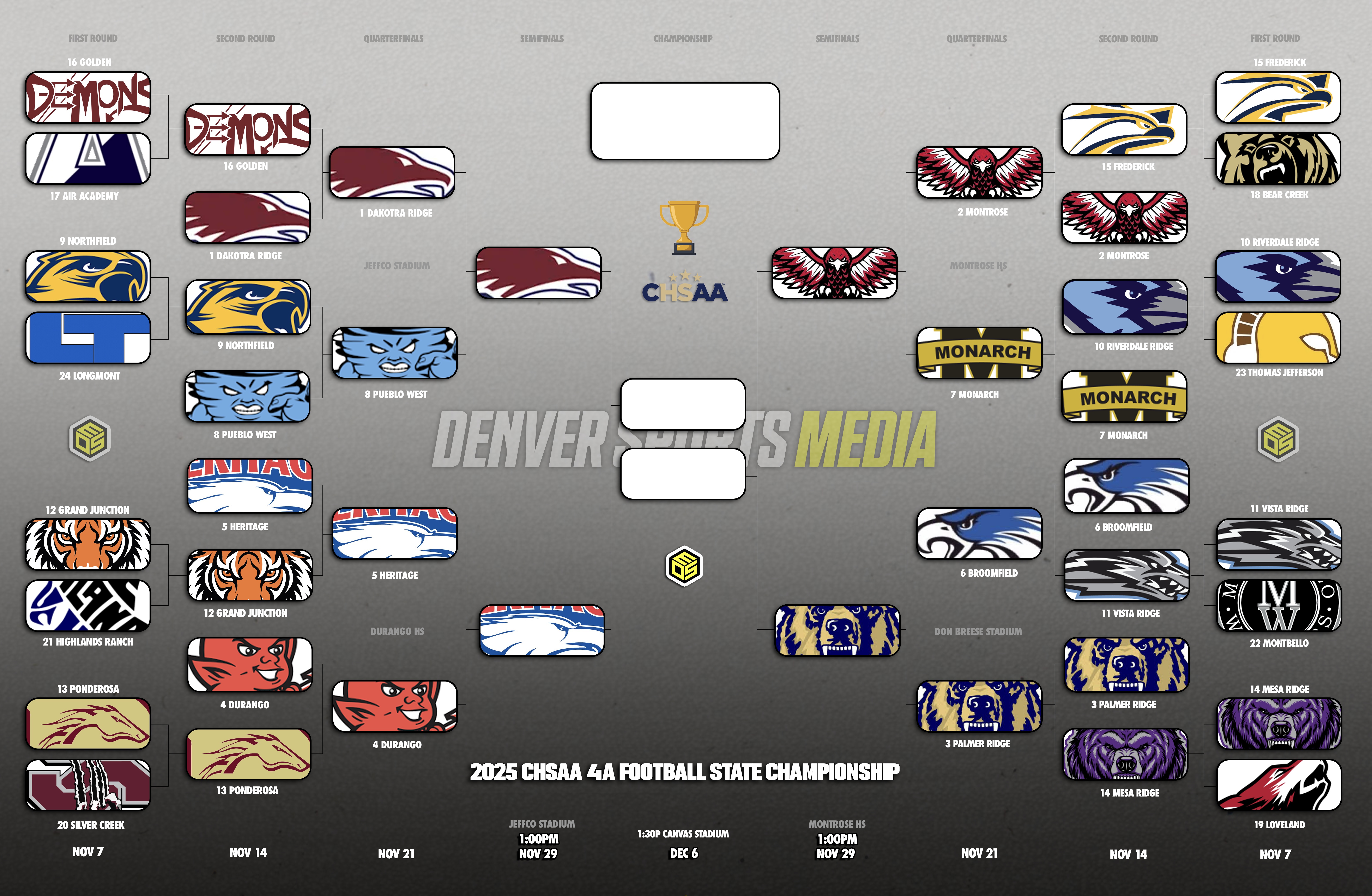The 2025 CHSAA 4A State Playoffs are down to four, and the semifinal stage is stacked with powerhouse programs and heavyweight matchups. After an intense quarterfinal weekend, No. 1 Dakota Ridge, No. 2 Montrose, No. 3 Palmer Ridge and No. 5 Heritage are all moving on — setting up a dramatic Semifinal Saturday across Colorado.