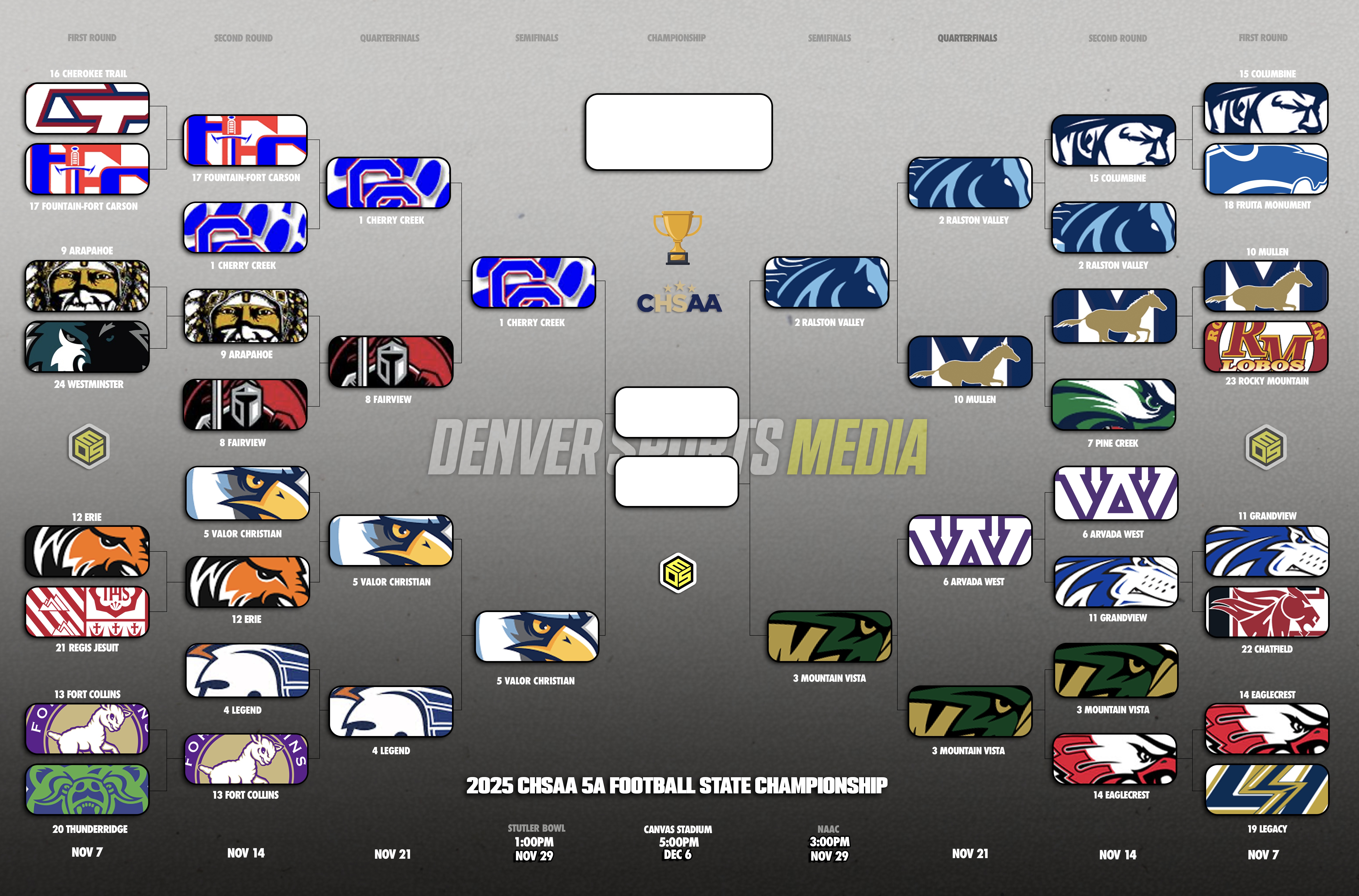 The field is down to four. After a playoff weekend with no major upsets, the top contenders in Colorado high school football punched their tickets to the 2025 CHSAA 5A State Semifinals, setting up one of the strongest final fours the classification has seen in years.