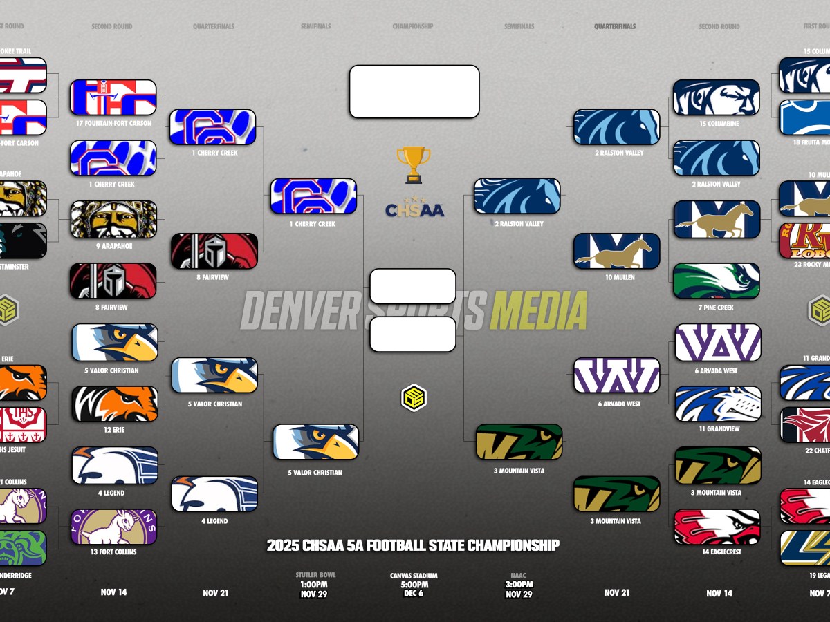 CHSAA 5A Football Semifinals Set: Cherry Creek, Ralston Valley, Mountain Vista & Valor Christian&nbsp;Advance